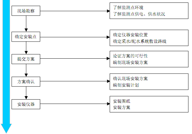 91视频官网下载仪安装与调试