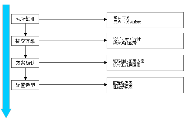 91视频官网下载仪配置选型流程