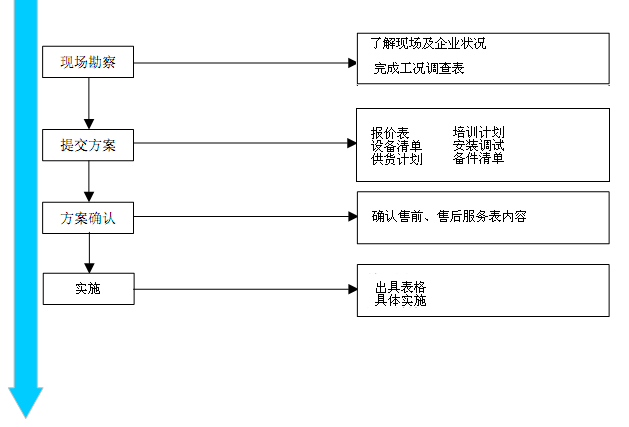 售前、售后服务流程